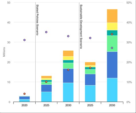 Report 60 Ev Sales Globally By 2030 Needed For Net Zero Emissions By 2050