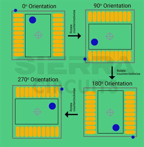 IPC 7351 Standards to Design a Footprint | Sierra Circuits