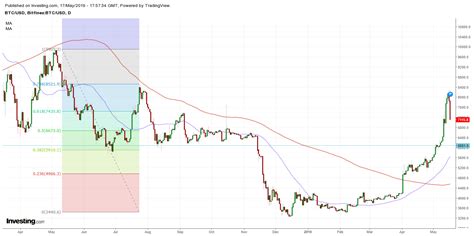 LA PRICE ACTION DEL BITCOIN Eugenio Benetazzo Global Economics