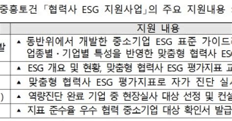 동반위·중흥토건 협력사 Esg 지원사업 협약 체결