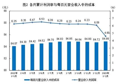 国家统计局：2023年1—2月份全国规模以上工业企业利润下降229 互联网数据资讯网 199it 中文互联网数据研究资讯中心 199it