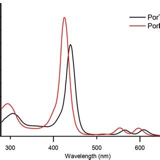 Uv Vis Absorption Spectra Of Dyes Port And Porf In Dmf C M