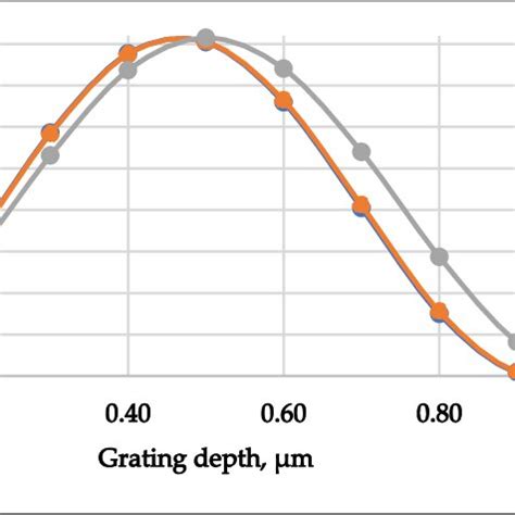 Dependence Of The Theoretical Diffraction Efficiency Of Plastics On The