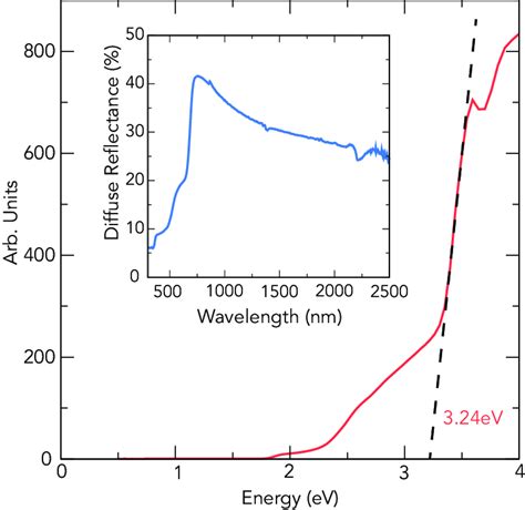 Tauc Plot F R Hn Versus Photon Energy Derived From The Raw