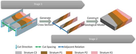 Full Article 3d Geological Modelling Based On 2d Geological Map