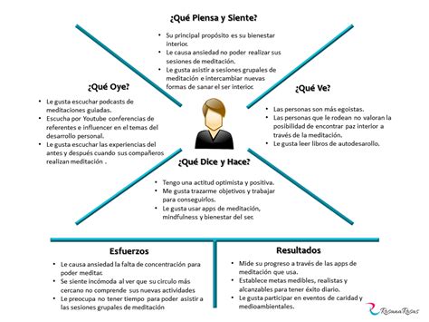 Mapa De Empat A Herramienta Til Para Conocer A Tu Cliente Infograf A