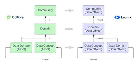 Conceptual Data Layer Mapping From Collibra To SAP LeanIX