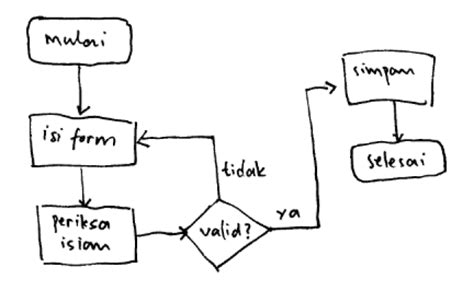 Pengertian Notasi Dan Contoh Flowchart Mai Melajah Theme Loader Riset