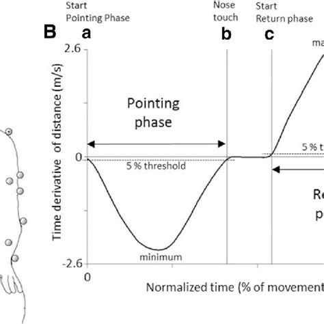 (PDF) The added value of kinematic evaluation of the timed finger-to ...