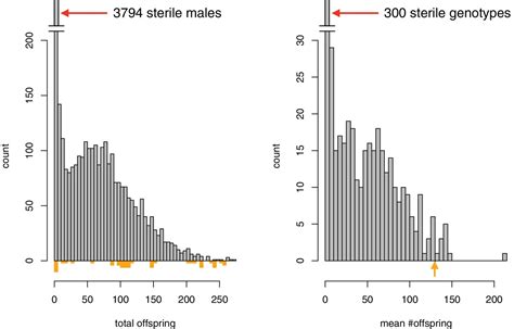 Figures And Data In Gene Flow Mediates The Role Of Sex Chromosome