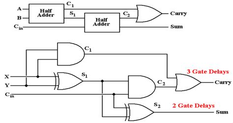 Arithmetic Logic Unit Design