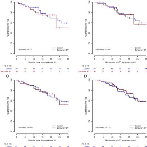 Overall Survival From Ici Resumption Overall Survival For Patients