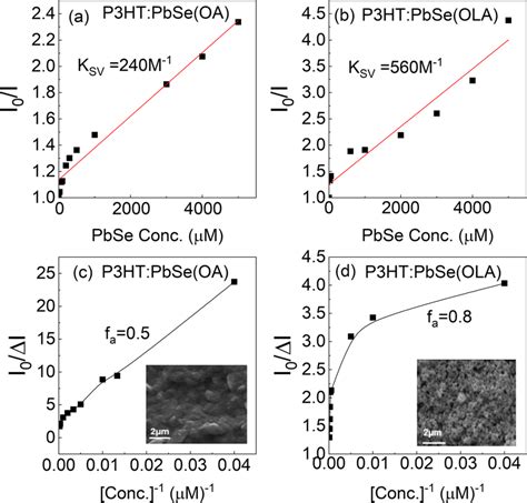 Sternvolmer Plots Corresponding To A P Ht Pbse Oa Qds B P Ht Pbse