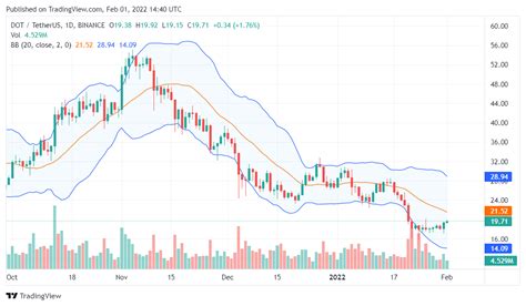 Polkadot Price Analysis DOT Aims To Reclaim 20 Bitcoin Insider