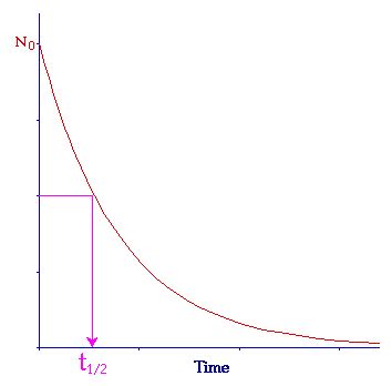 Give real-life examples of exponential decay. | Homework.Study.com