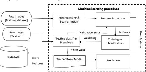 Figure From Skin Disease Diagnosis System Using Image Processing And