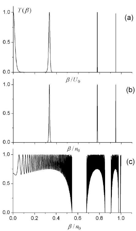 Transmission Coefficient T For A Graphene Subject To A