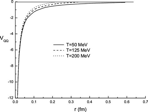 Figure 2 From Effect Of The Gluon Condensate On The Holographic Heavy