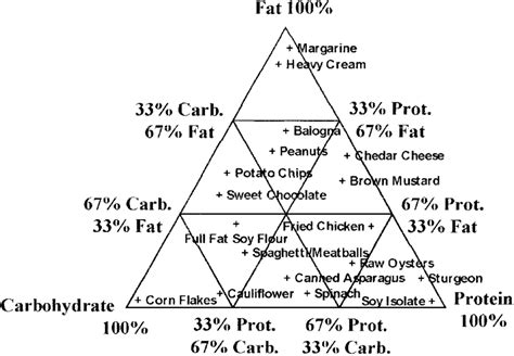 Food-composition triangle divided into nine categories and examples of... | Download Scientific ...