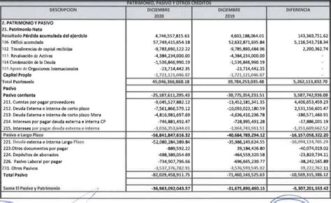 D Ficit Acumulado De La Enee Subi En Y Cerr En