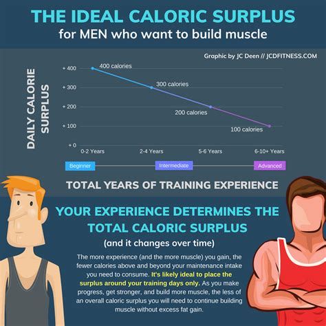 The Ideal Caloric Surplus For Muscle Gain Men And Women