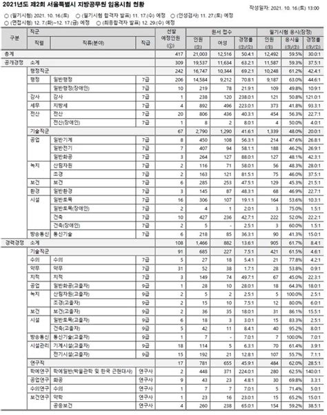 서울시 2021년도 제2회 지방공무원시험 응시율발표