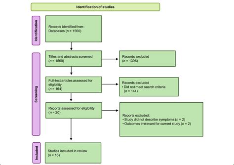 Flowchart Systematic Literature Review In Pubmed Download Scientific