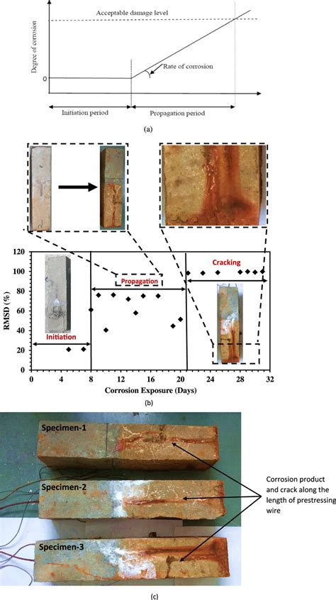 Initiation Propagation And Cracking Phase A Tuttis Model B