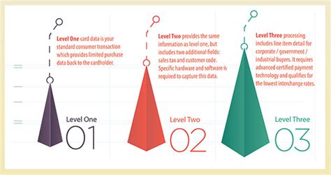 level  processing refer        business