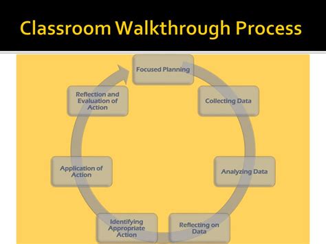 Ppt Special Education Program Review Classroom Walkthrough Powerpoint Presentation Id 4116885