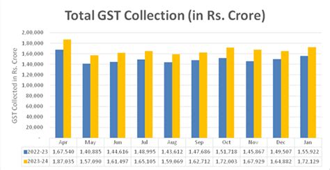 Gst Collections Rise To Second Highest Ever At Rs Lakh Crore In