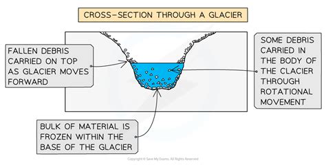 Glaciation In The Uk Aqa Gcse Geography Revision Notes