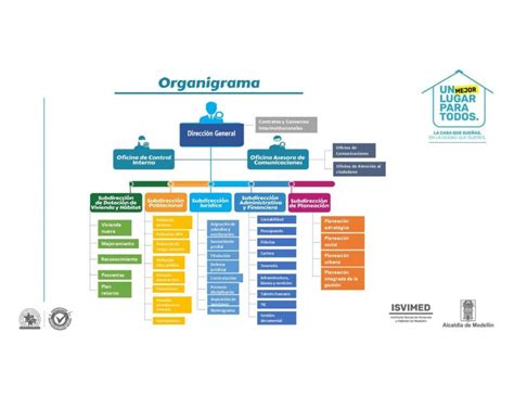 Organigrama Isvimed Instituto Social De Vivienda Y Hábitat De Medellín