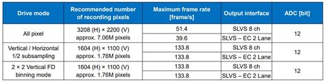 Sony is Continuing to Develop Their Global Shutter Technology - Sony Addict