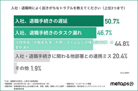 入退社手続き、4割超が「紙ベース」で管理 「管理できていない」の声も：最多は「エクセル・スプレッドシート」 Itmedia ビジネスオンライン