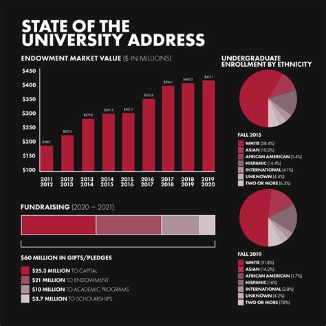 Chapman University Maintains Financial Growth During Pandemic — The