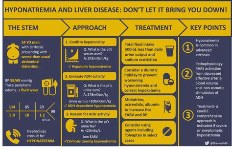 Skeleton Key Group Case Hyponatremia And Liver Disease Dont Let