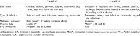 Characteristics Of Ca Mrsa Versus Ha Mrsa Download Table