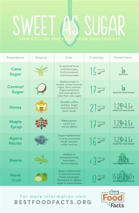 Artificial Sweeteners List