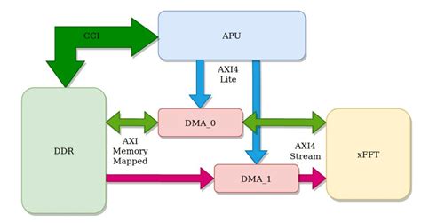 Using Dma And Axi Stream On Zynq Us Fpga