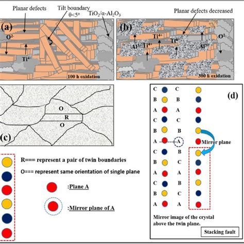 Schematic Diagram Of The Superficial Grain Boundaries And Stacking