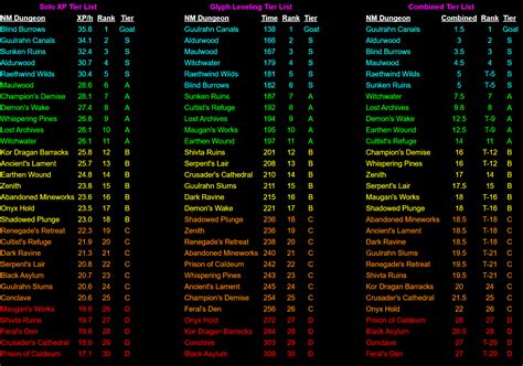 Diablo Dungeons Tier List Best Dungeon Farming Exp For Level Up Ranking