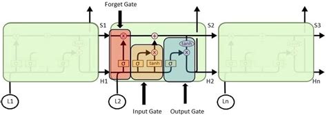 Basic Architecture Of An Rnn Download Scientific Diagram