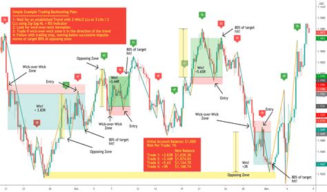 Backtesting Education Tradingview