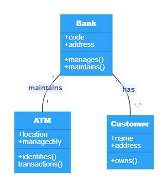 Atm System Activity Diagram Deployment Diagram