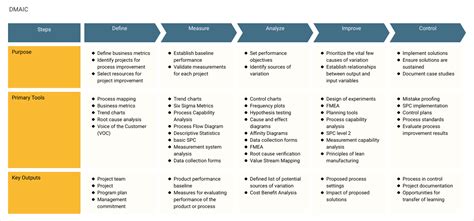 Dmaic Process Templates Tutoreorg Master Of Documents