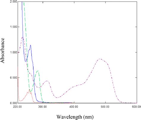 Zero order absorption spectra of 160 µg mL PHL dashed line 80 µg mL