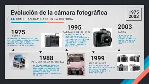 Cuál es la evolución histórica de la cámara fotográfica