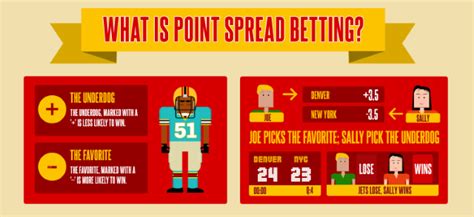 Point Spread Betting - How Spread Bets Win or Lose