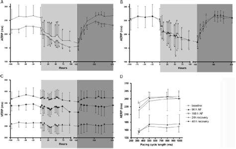 Mean Aesd Atrial Effective Refractory Period Aerp At A Pacing Cycle